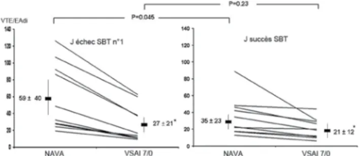 Fig. 1. Index V te /eadi en naVa et lors du SBt, le jour du premier échec du  SBt puis lors du succès