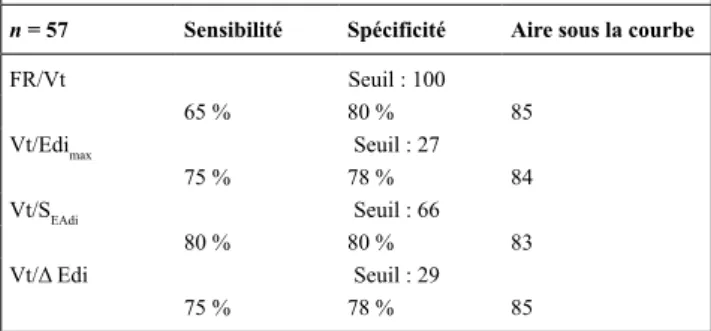 Tableau 1 performances des différents indices utilisés
