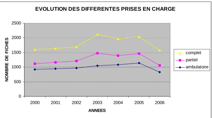 Graphique III : Evolution des prises en charge durant l’étude. 