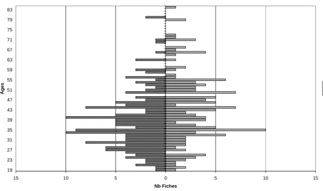 Graphique VI : Pyramide des ages des patients en Hospitalisation partielle. 