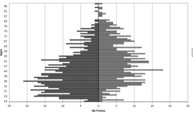 Graphique VII : Pyramide des âges des patients en ambulatoire. 