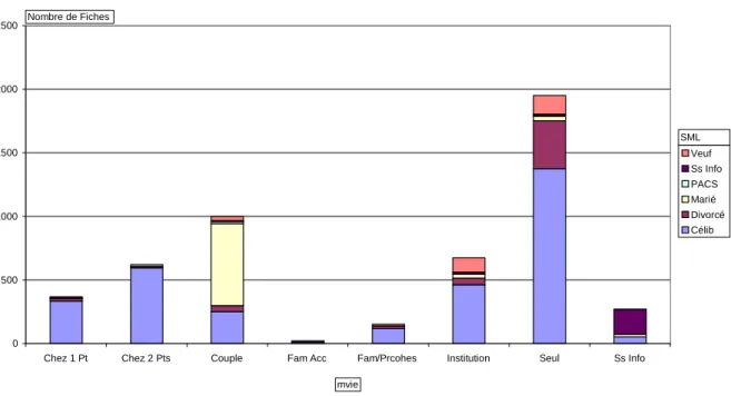 Graphique IX : Répartition des patients en fonction de leur mode de vie. 