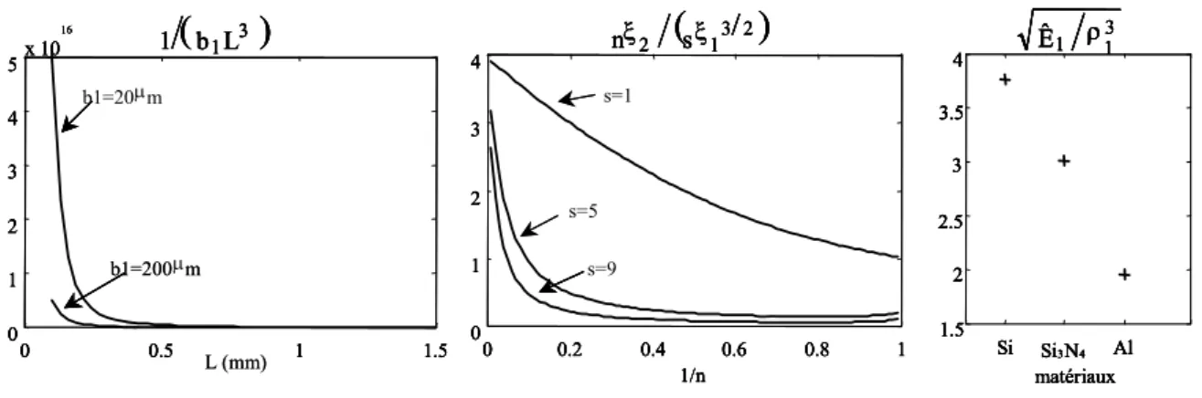 Figure II.10. Fonctions proportionnelles à  S f m