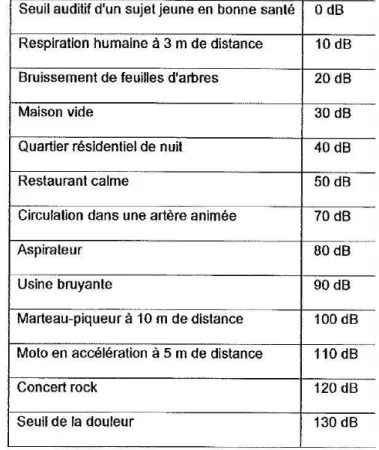 Tableau 2 : Exemple de niveaux sonores de bruits environnementaux (source : Martin,  2003, d'après Frachet, 2001)