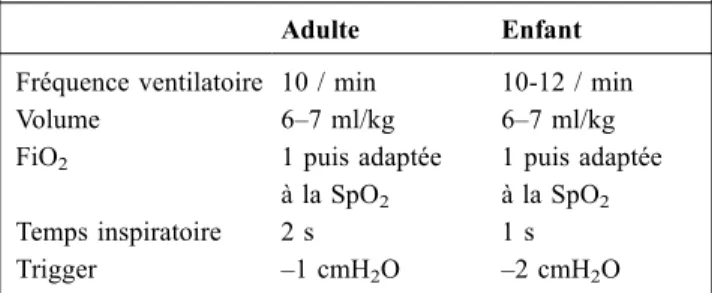 Tableau 1 Paramètres de réglage du ventilateur au cours de la réanimation cardiopulmonaire