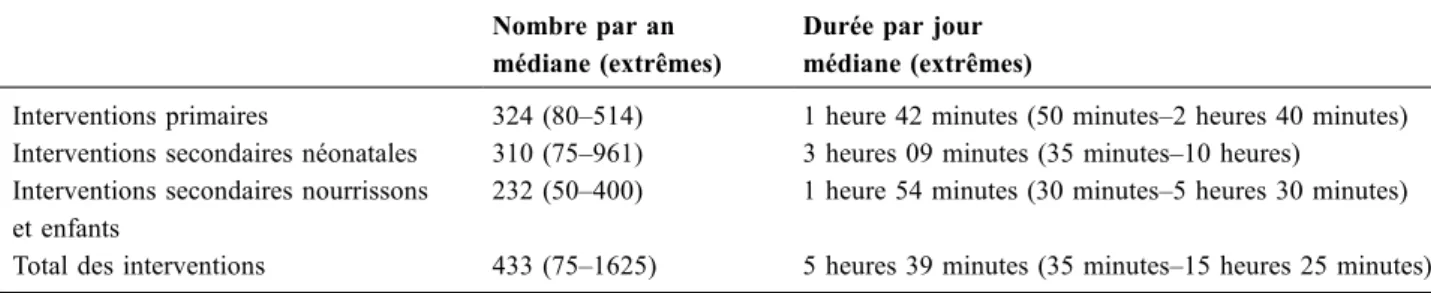 Fig. 2 Nombre d ’ interventions annuelles des SMUR spécialisés ou bénéficiant du concours de pédiatres par région en 2010