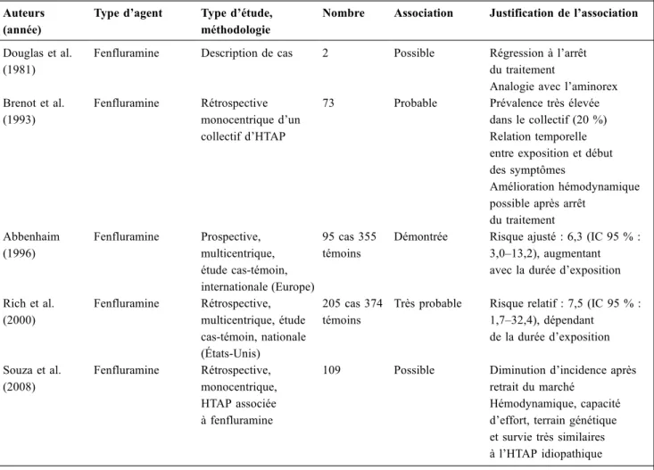 Tableau 2 Principales associations entre utilisation de coupe-faim et hypertension artérielle pulmonaire (HTAP) Auteurs
