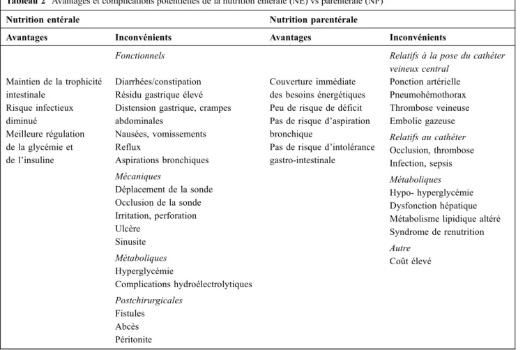 Tableau 2 Avantages et complications potentielles de la nutrition entérale (NE) vs parentérale (NP)