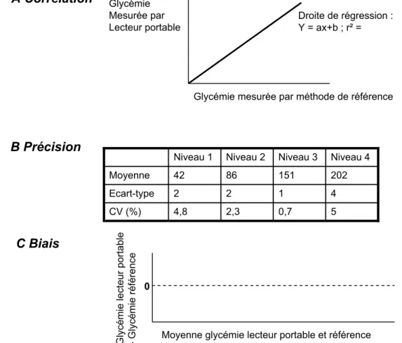 Fig. 1 Méthodes d ’ évaluation des lecteurs de glycémie portables. A. La corrélation avec la mesure de référence est déterminée par la droite de régression