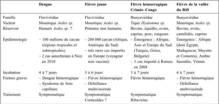 Tableau 1 Les arboviroses qu ’ on pourrait rencontrer en réanimation en France métropolitaine en 2011