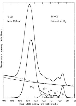 Figure I. 9 : Spectre XPS d’un substrat de silicium oxydé 