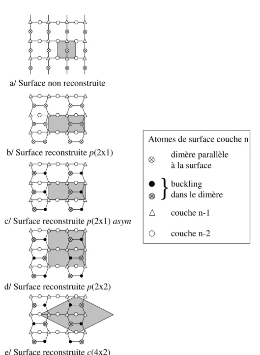 Figure I. 10 : Reconstructions des surfaces de silicium les plus fréquemment rencontrées [114]