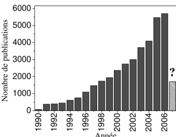 Figure II. 1 : Evolution du nombre de publications utilisant la méthode de la DFT  en fonction de l’année de parution (Source : ISI Web Of Science [200])