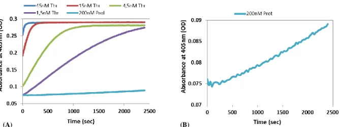 FIGURE 3.10 Kinetics of cleavage of chromogenic substrate S2238 by 1.5, 4.5, 15 and 45 nM thrombin (A)and  200 nM prothrombin (A-B) 