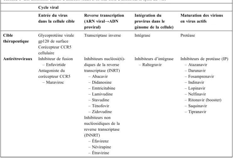 Tableau 1 Les différentes classes d ’ antirétroviraux avec leur cible d ’ action sur le cycle du VIH Cycle viral