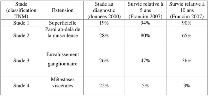 Tableau 3  : Pronostic en fonction du stade au diagnostic (12). 