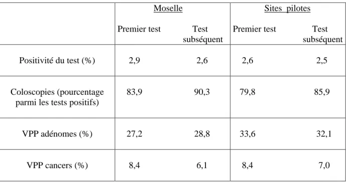 Tableau 7 : Comparaison des résultats du dépistage du CCR en Moselle par rapport aux  résultats de 14 à 16 départements pilotes pour les années 2007-2008 (142)