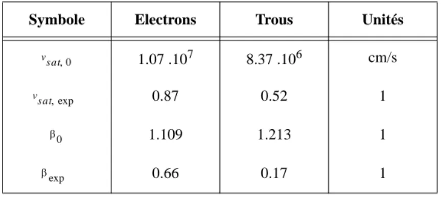 Tableau I.5: Coefficients utilisés dans le modèle de saturation à fort champ du modèle étendu de Canali [64].