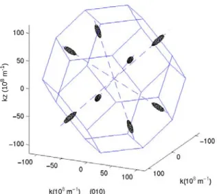 Figure II.4: Surfaces isoénergies (E-E0=50meV) autour  du minimum de la bande de conduction sur le chemin Γ-X 