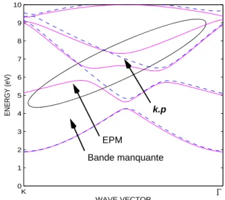 Figure II.21: Bande manquante de type (220) dans les solutions du modèle k.p 30 bandes en comparaison des  résultats de la méthode EPM.
