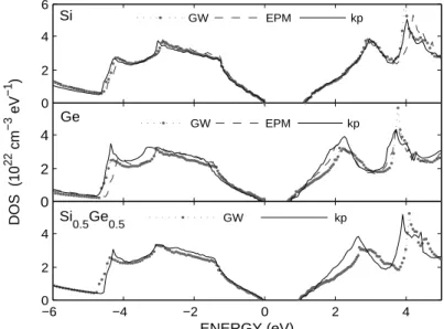 Figure II.23: La densité d’états du Si, Ge et de l’alliage Si 0.5 Ge 0.5 : Comparaison entre les  modèles k.p 30 bandes (lignes), EPM (tirets) et la méthode GW (pointillés).