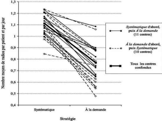 Fig. 1 Étude RARE : comparaison du nombre moyen de RT/patient par jour selon la stratégie de prescription [11]