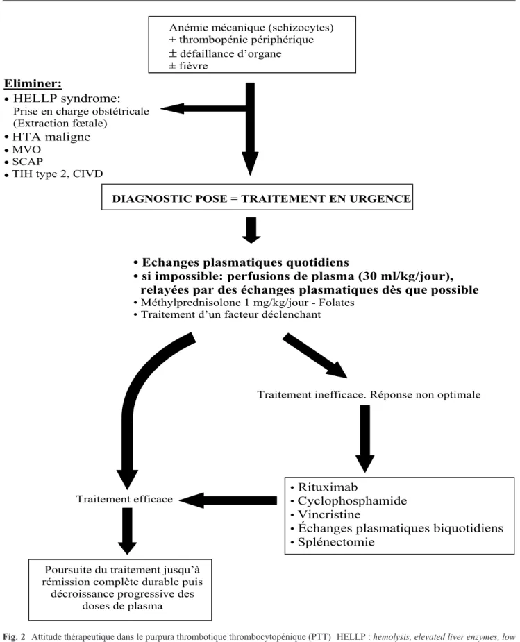 Fig. 2 Attitude thérapeutique dans le purpura thrombotique thrombocytopénique (PTT) HELLP : hemolysis, elevated liver enzymes, low platelet count ; HTA : hypertension artérielle ; MVO : maladies veino-occlusives ; SCAP : syndrome catastrophique des  antiph