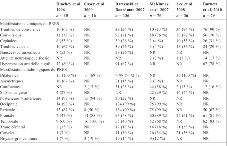 Tableau 1 Caractéristiques des manifestations cliniques rapportées dans les études de cohortes de patients avec un PRES Hinchey et al
