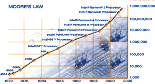 Figure 1-1 - Illustration de la loi de Moore pour les processeurs Intel. 