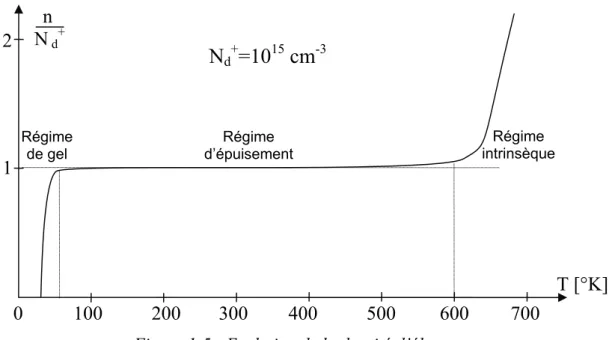 Figure 1-5 - Evolution de la densité d’électrons   dans un semiconducteur de type N avec la température
