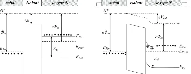 Figure 1-13 - Diagramme de bandes d’énergie d’une structure MOS   sur substrat de type N pour eΦ sc <eΦ m 