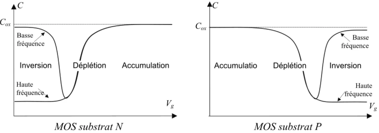 Figure 1-36 - Allure des courbes C(V) d’une capacité MOS pour les deux types de substrat
