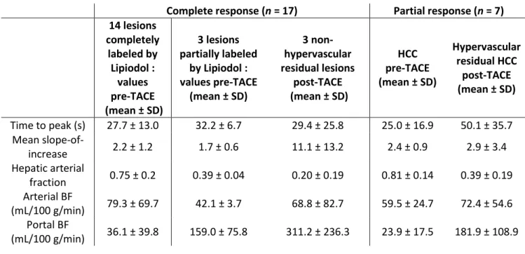 Table 5. Perfusion parameters in complete-response and partial-response groups 