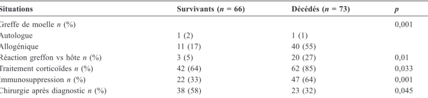 Tableau 2 Risque global de mortalité chez les enfants porteurs d ’ une aspergillose invasive d ’ après Burgos et al