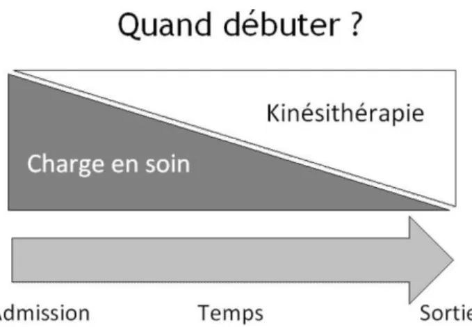 Fig. 1 Schéma de la place croissante de la kinésithérapie dans la prise en charge du patient de réanimation au cours de son séjour