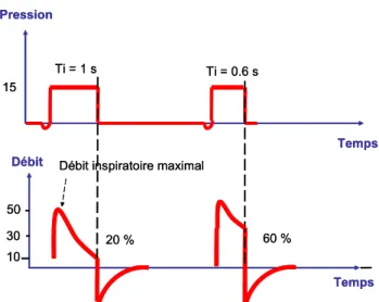 Fig. 4 En VAC, effet d ’ une augmentation du débit inspiratoire sur le rapport I/EDébitPression Temps1550103020 %60 %Ti = 1 sTi = 0.6 sTempsDébit inspiratoire maximal