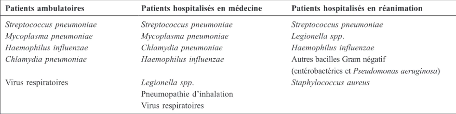 Fig. 4 Algorithme de prise en charge selon le score CURB-65 [9,29].