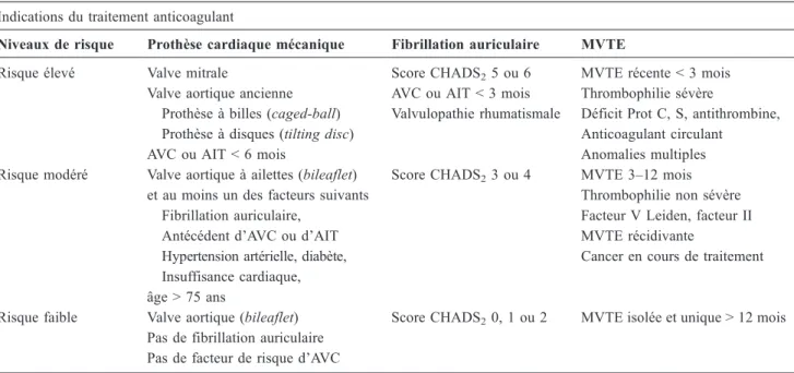 Tableau 6 Stratification du risque de complications thromboemboliques artérielles ou veineuses (adapté d ’ après [13]) Indications du traitement anticoagulant
