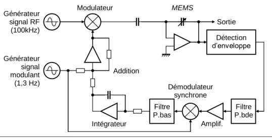 Figure 48 : Principe de fonctionnement de la modulation d'amplitude pour la commande du  MEMS 