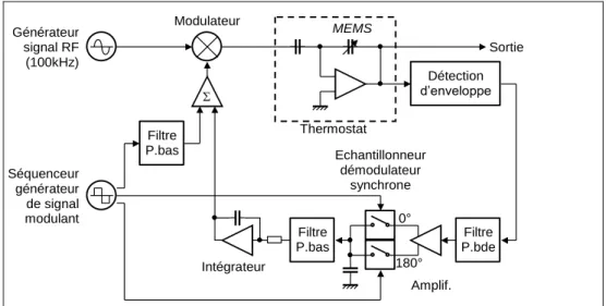 Figure 51 : Synoptique de la modulation d’amplitude de la troisième génération 