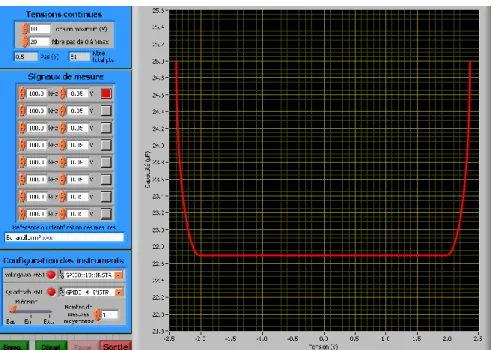 Figure 55 : Programme de pilotage du banc C-V  La figure 56 présente un exemple de caractérisation C-V d’un MEMS
