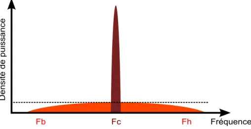 Figure 2.3 : Niveau de puissance d’un signal UWB et à bande étroite  