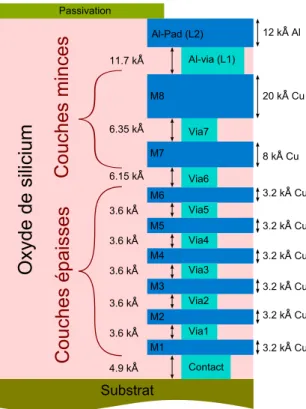 Figure 3.3 : Niveaux métalliques de la filière CMOS 130 nm de l’UMC  
