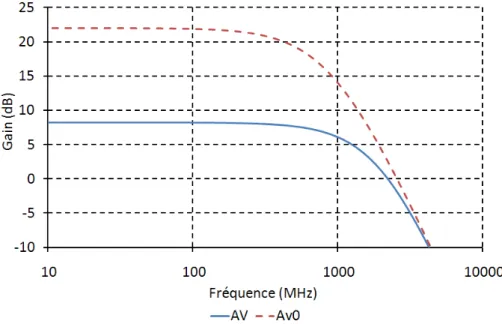 Figure 3.10 : Gain en boucle ouverte Av 0  et gain avec contre-réaction Av en fonction de  la fréquence  