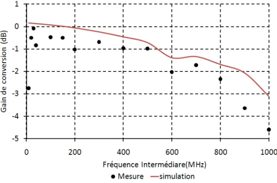 Figure 3.22 : Gain de conversion en fonction de la fréquence d’entrée FI 