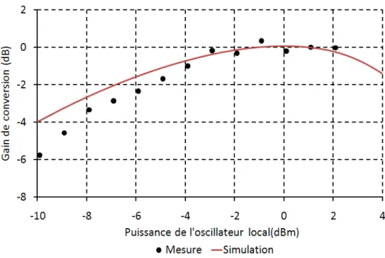 Figure 3.24 : Gain de conversion en fonction de la puissance de l’oscillateur local 