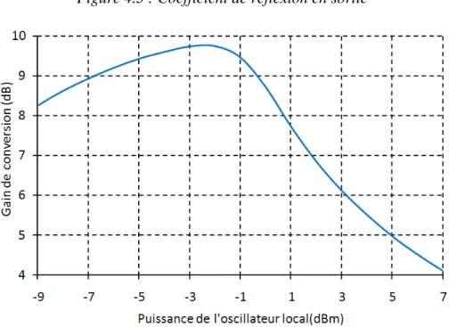 Figure 4.4 : Gain de conversion en fonction de la puissance de l’oscillateur local 