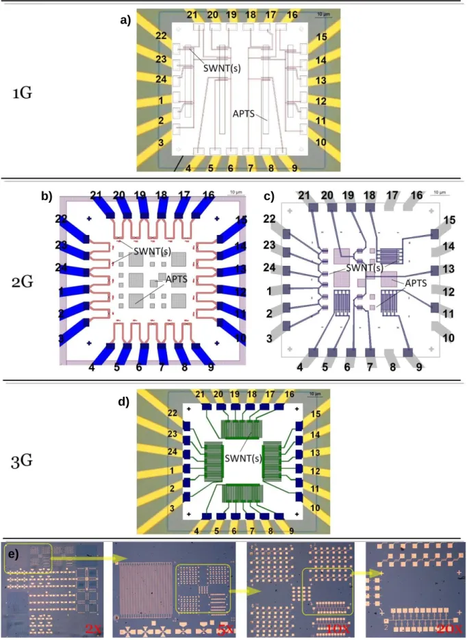 Figure 2.3 – Layouts montrant les câblages des transistors selon les générations 1G, 2G et 3G  incluant les OG-CNTFETs (a, b, c et d) et les CNTFETs (e)