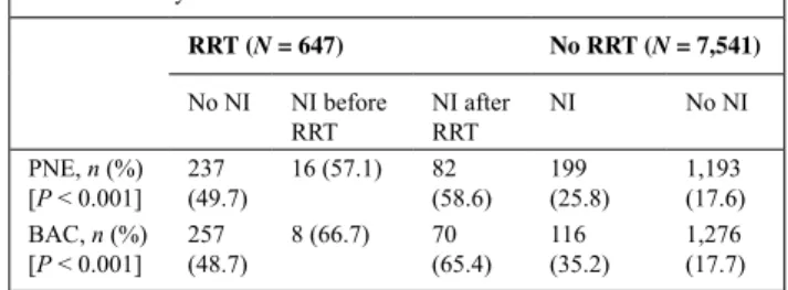 Table 1 Fatality rate in iCU across rrT and ni