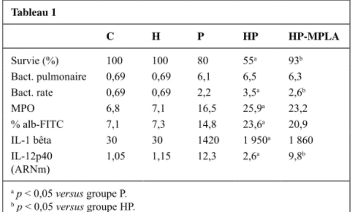 Tableau 1 C H P HP HP‑MPLA Survie (%) 100 100 80 55 a 93 b Bact. pulmonaire 0,69 0,69 6,1 6,5 6,3 Bact